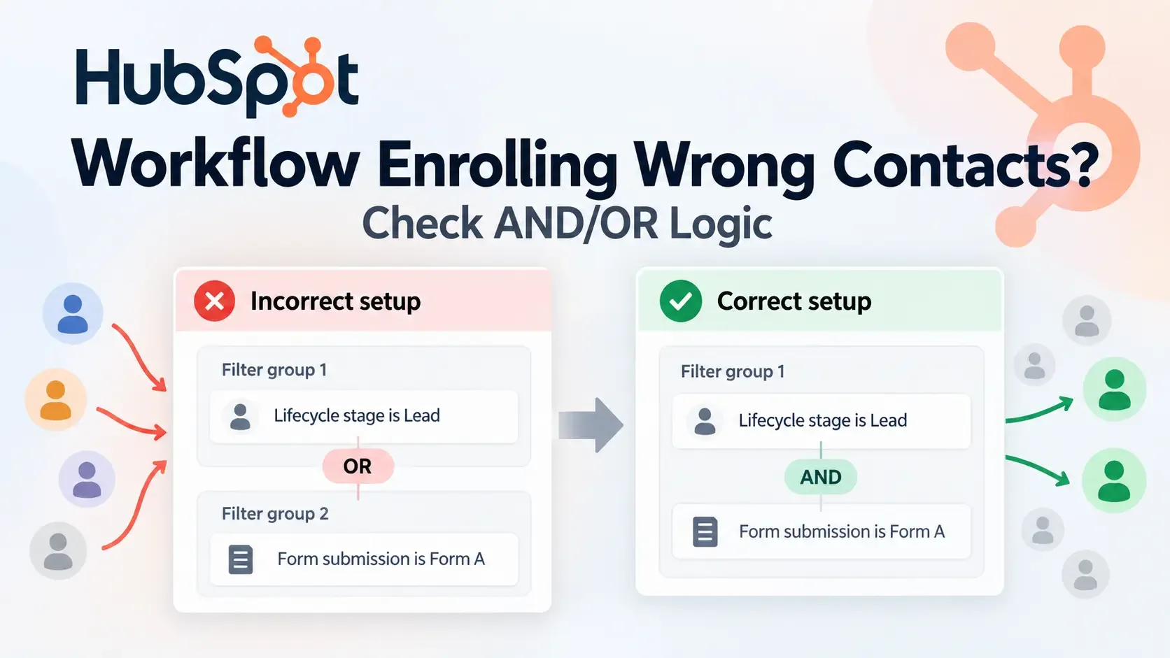 HubSpot workflow enrollment trigger showing incorrect OR logic versus correct AND logic for contact filtering
